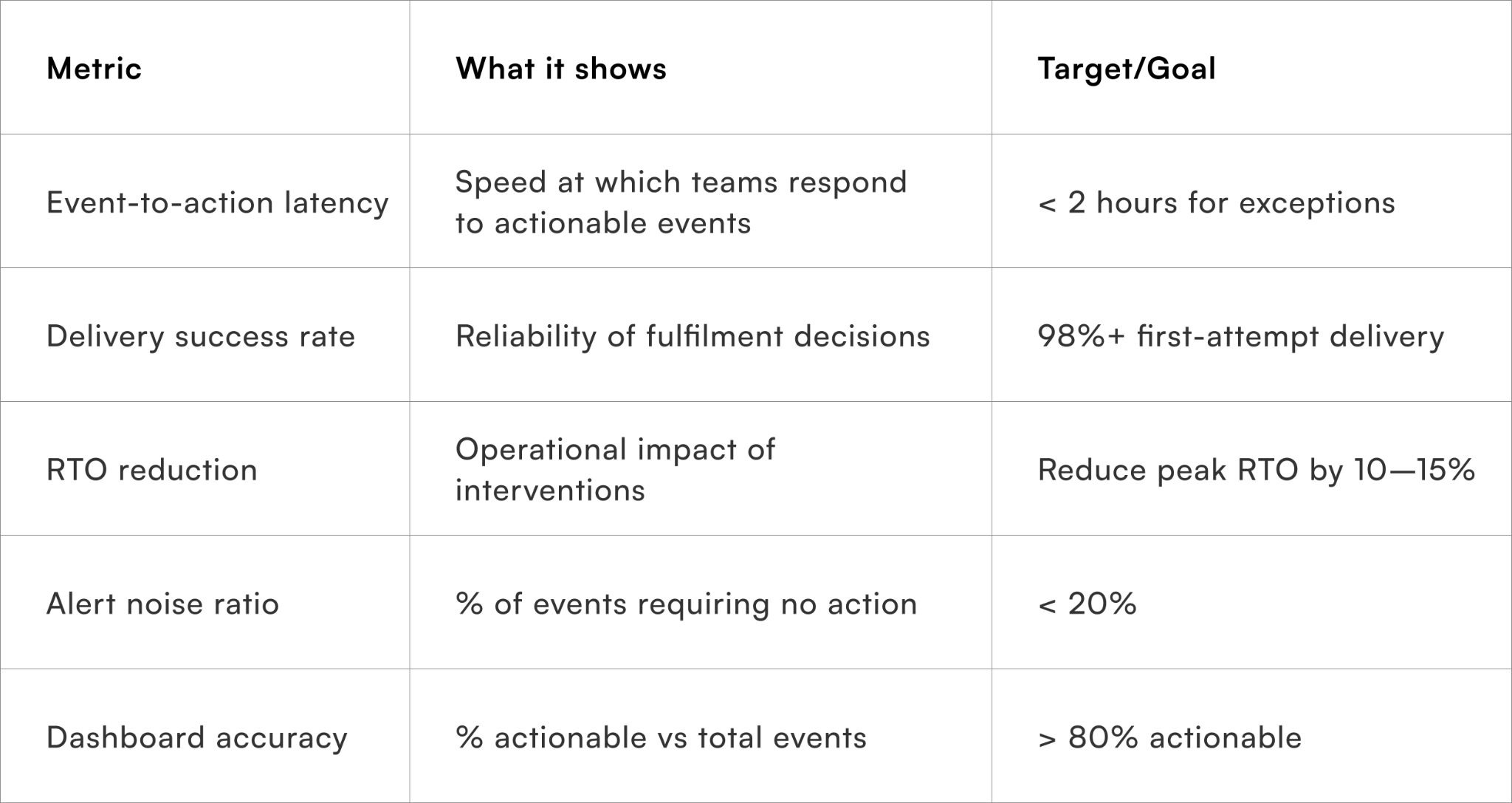 Which metrics matter most when using a minimal event set