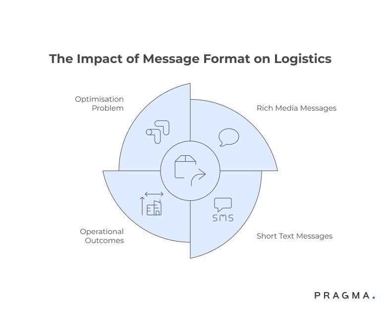 The Impact of Message Format on Logistics