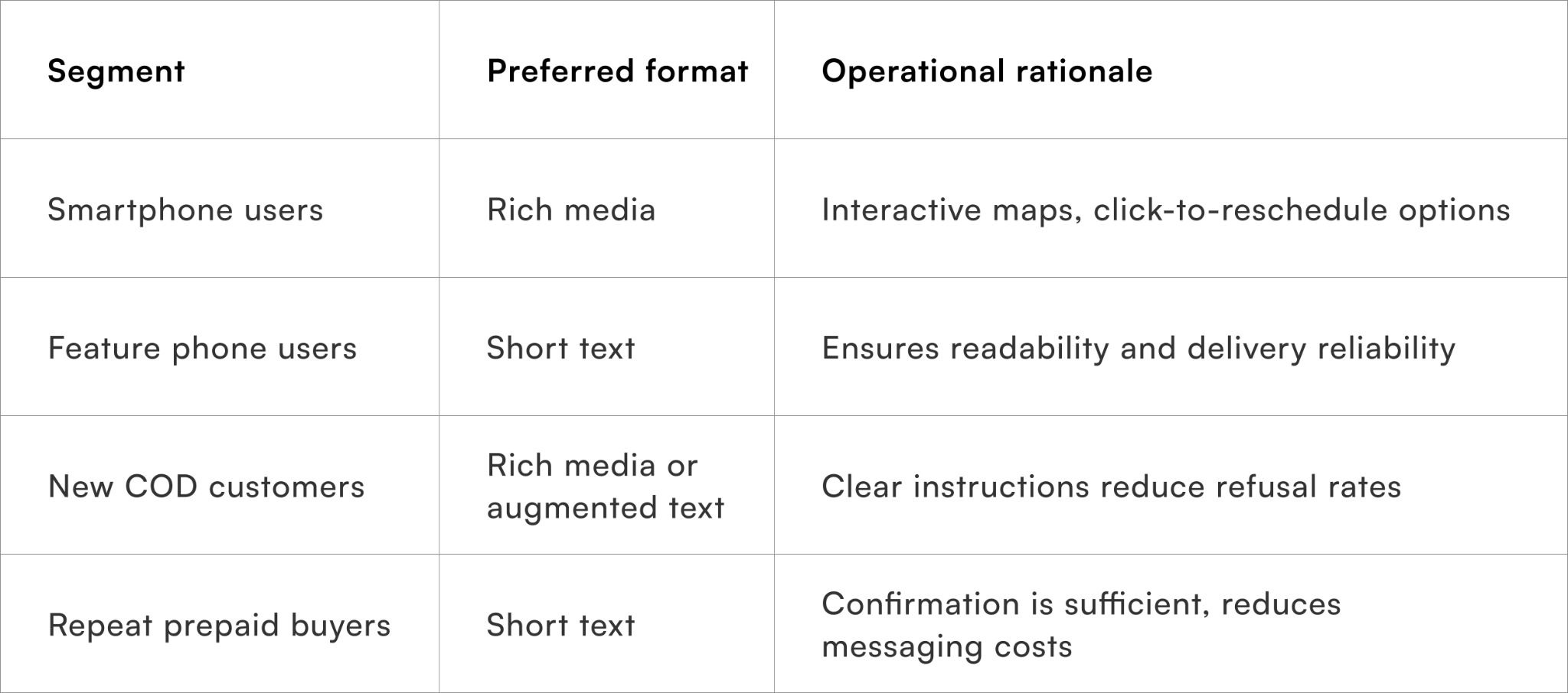 How customer segments affect message strategy