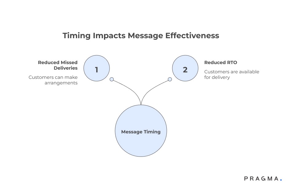 How timing affects message effectiveness