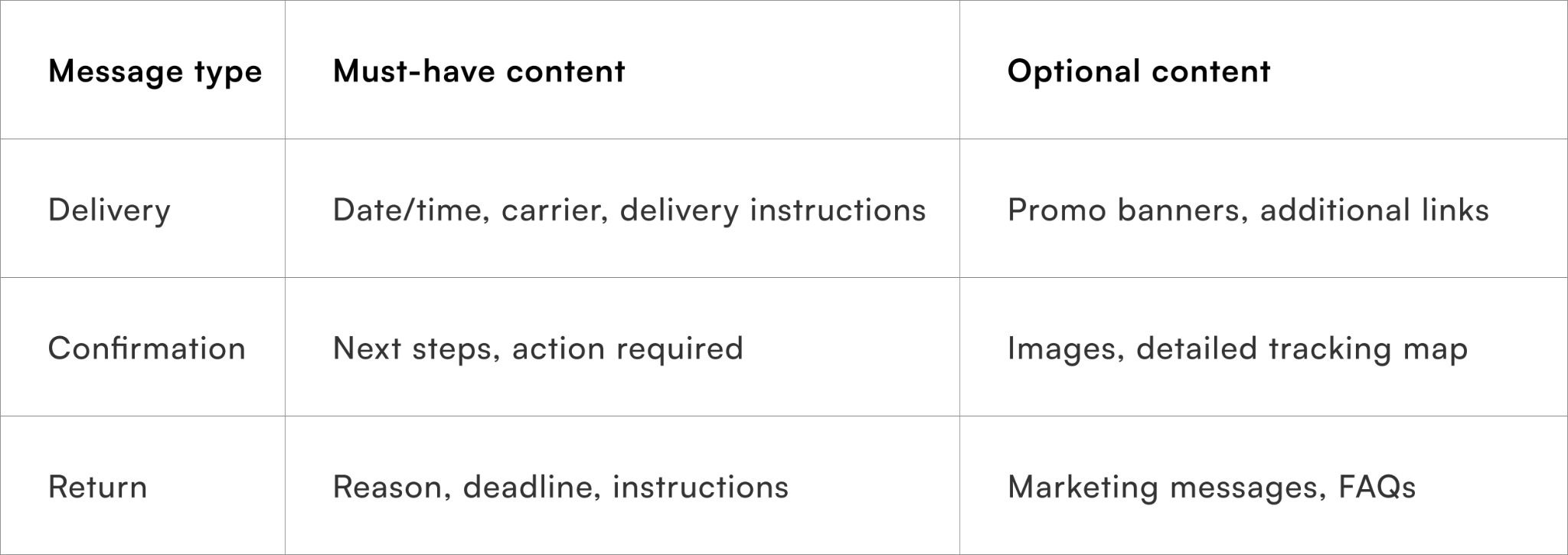 What content belongs in delivery, confirmation, and return messages