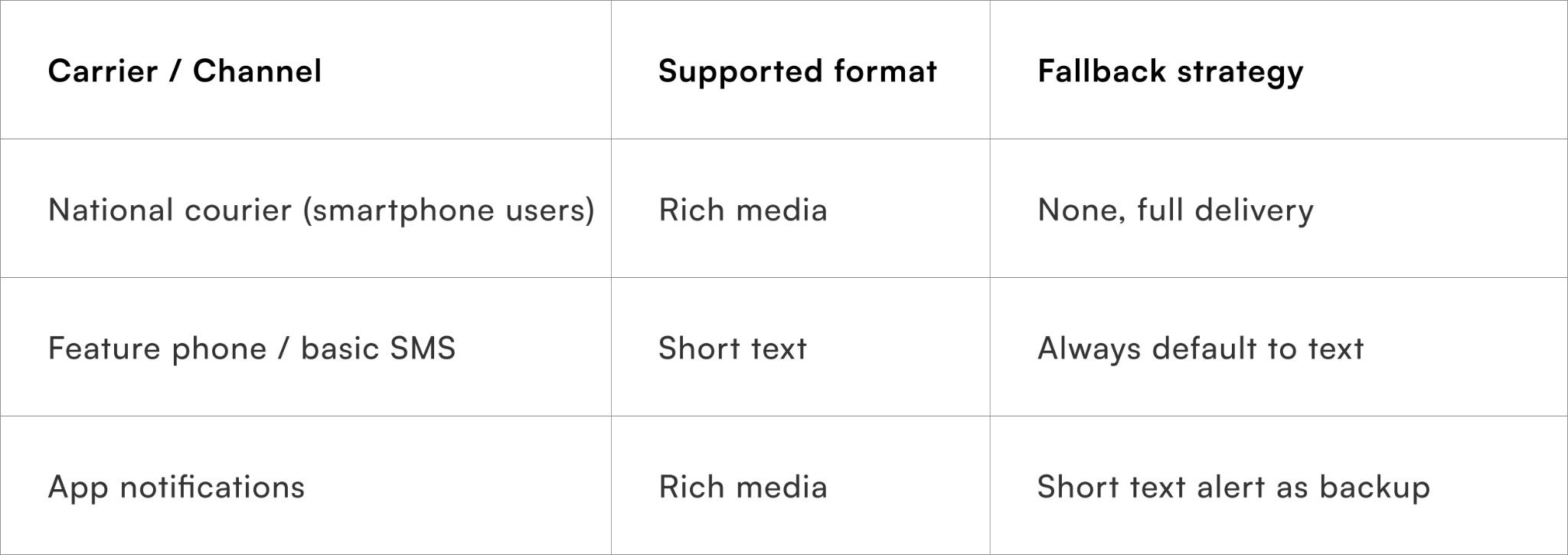 Carrier and platform considerations