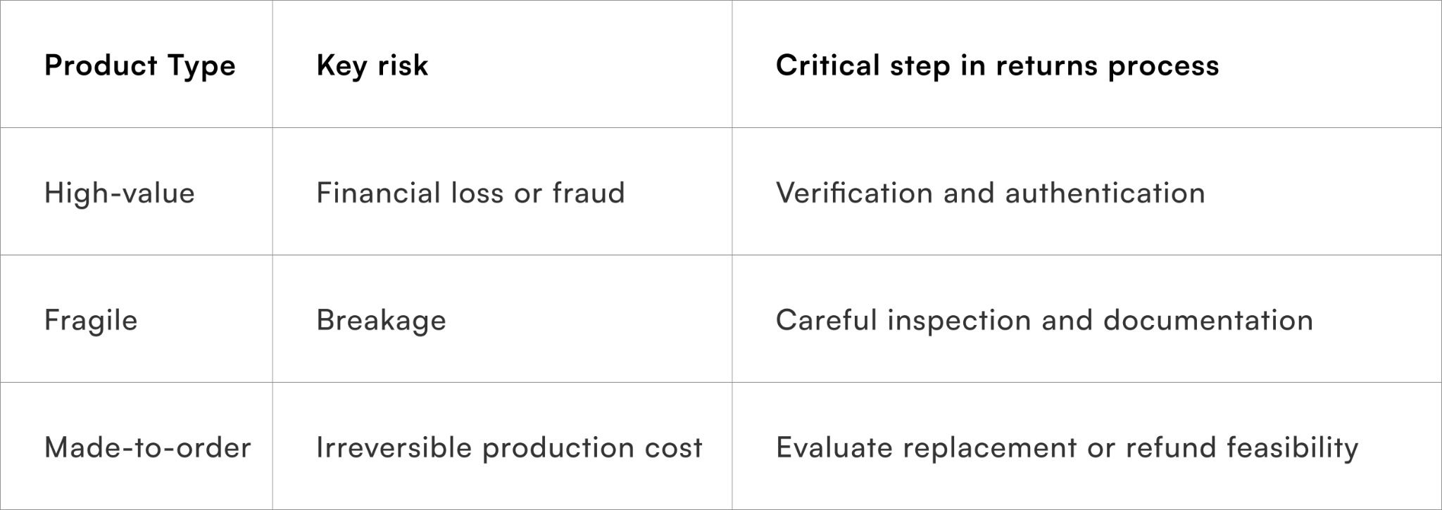 Returns Handling Guidelines for High-Value, Fragile, and Made-to-Order Products