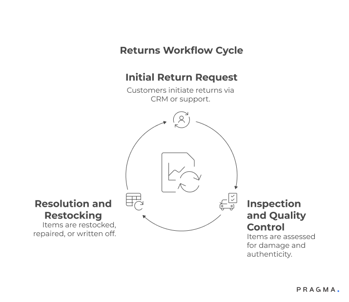 Key Stages in the Returns Workflow from Pickup to Refund Completion