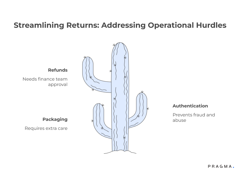 Address Return Hurdles: Packaging, Refund Approval, and Return Authentication