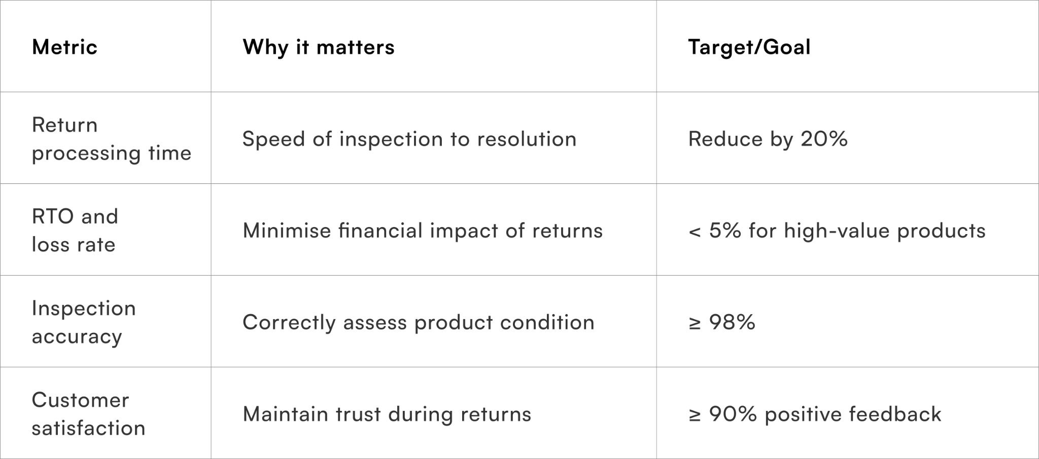 Key Metrics to Track Returns Process Effectiveness Across Product Types