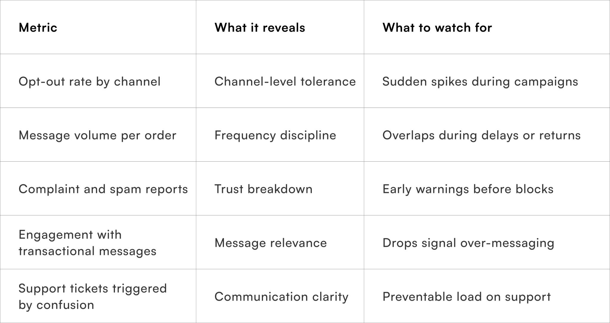 Metrics that indicate healthy, consent-led communication