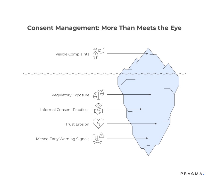 Consent Management at Scale to Mitigate Legal, Operational, and Customer Trust Risks