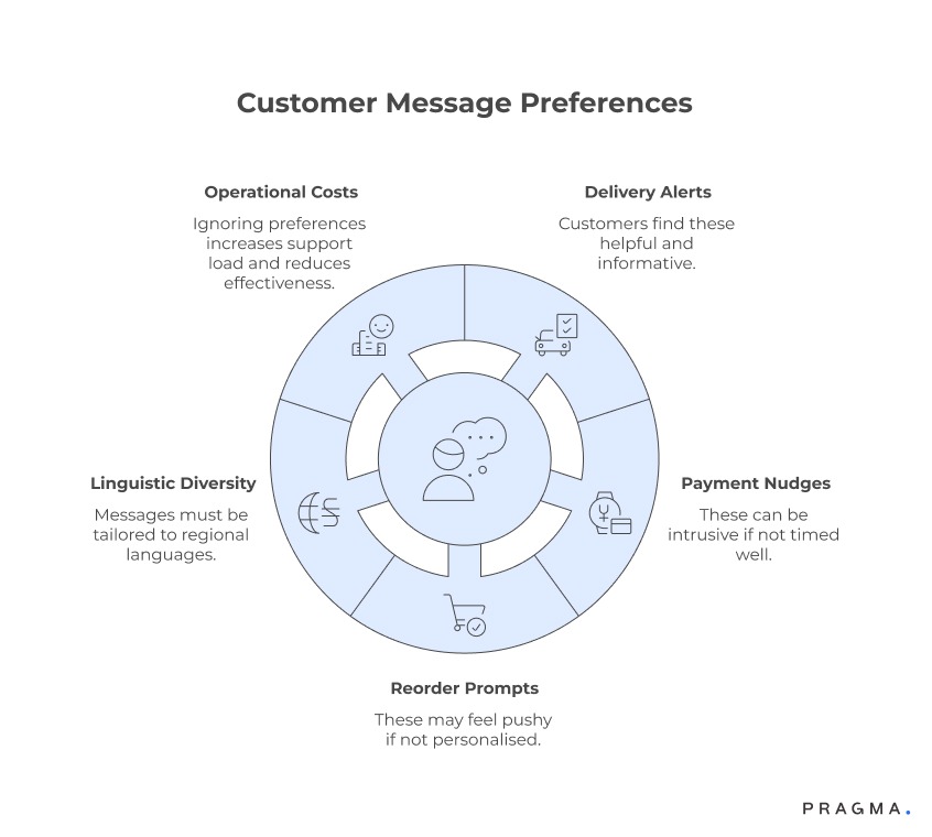 Preference Management Beyond Compliance to Ensure Relevant and Valuable Customer Communication