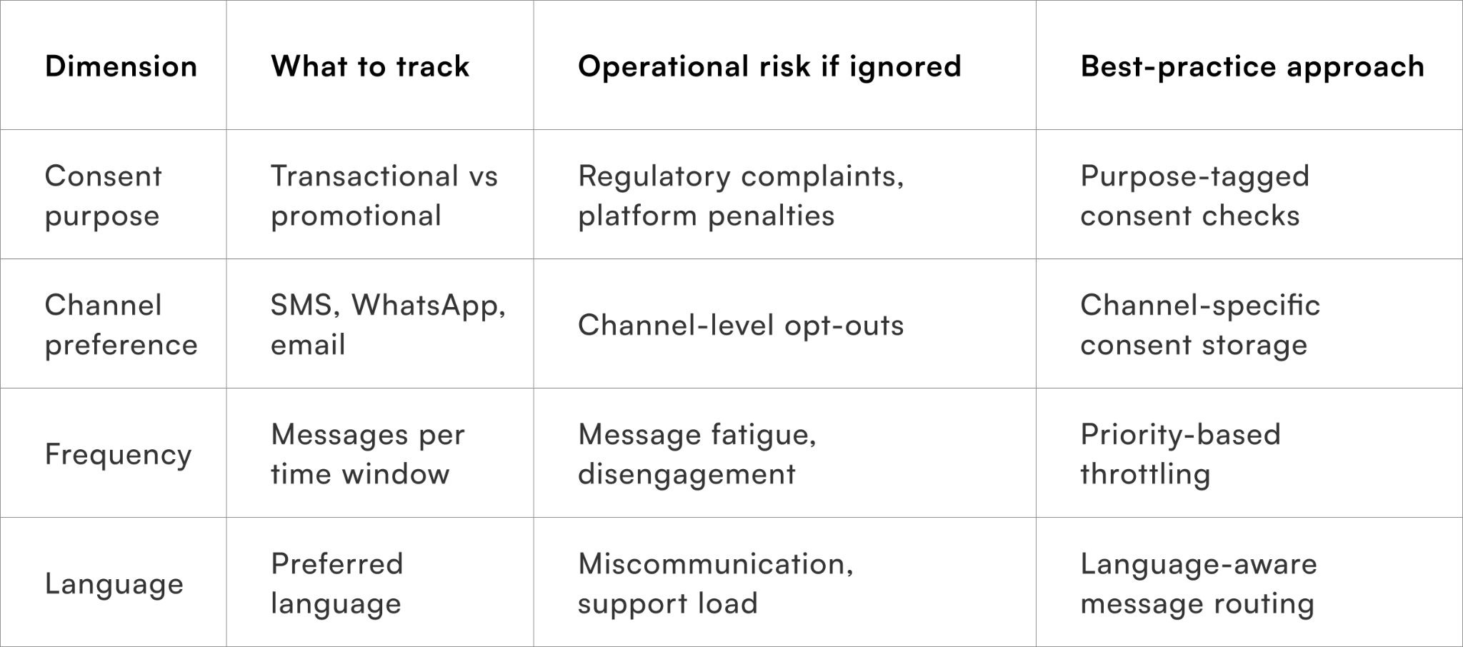 Consent, Preference, and Frequency Control Framework Across Customer Communication Dimensions