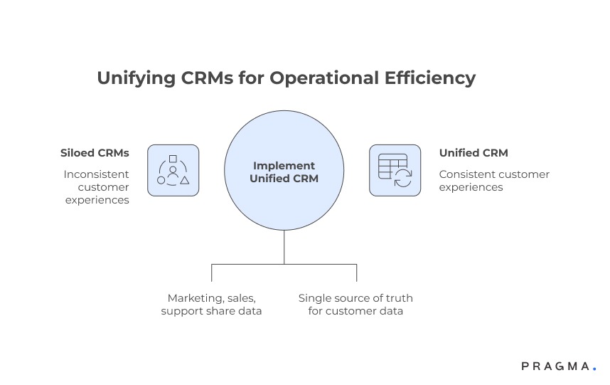 Siloed CRMs Reduce Operational Efficiency and Lead to Inconsistent Customer Experiences