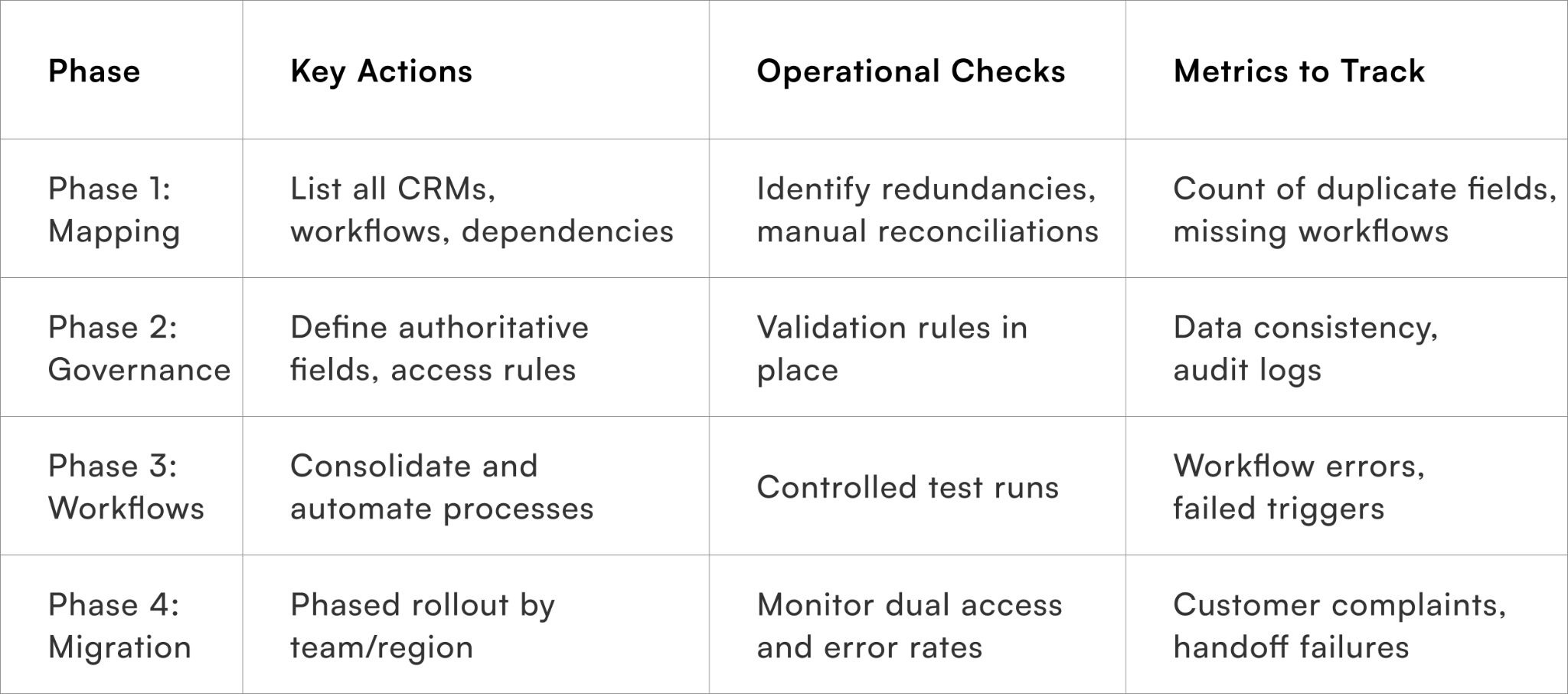 CRM migration phased checklist