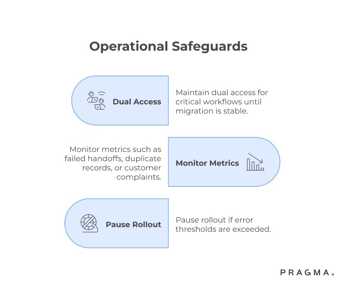 Operational Safeguards for Migration Including Dual Access, Monitoring Errors, and Controlled Rollout Pauses