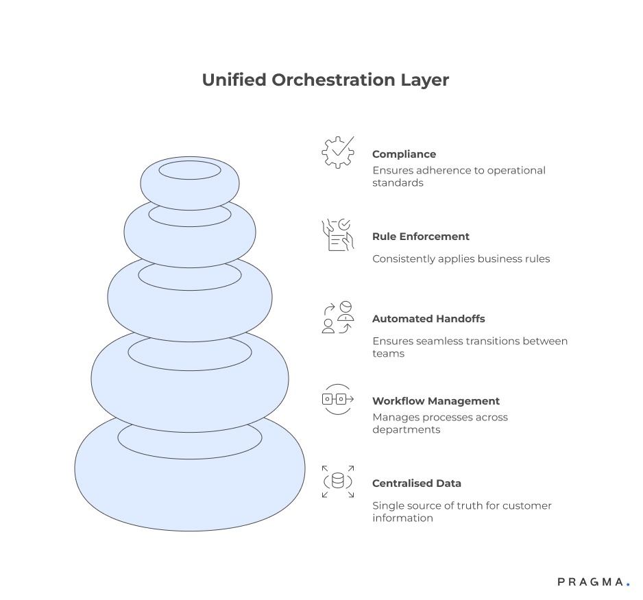 Core Capabilities of an Orchestration Layer for Centralising Data and Automating Cross-Team Workflows
