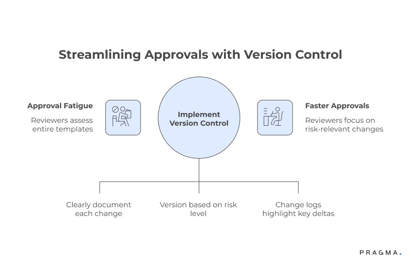 Version Control Reduces Approval Fatigue by Scoping and Documenting Incremental Template Changes
