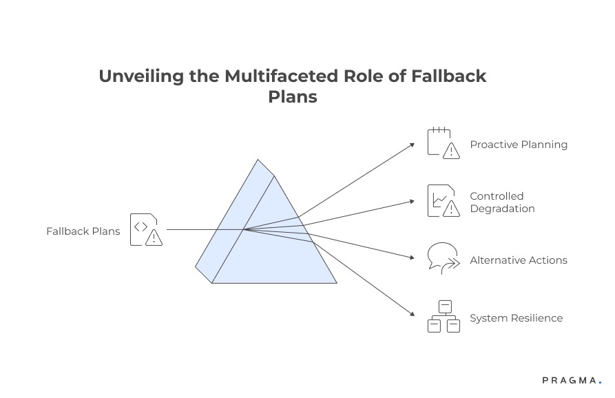 Fallback Plans Ensure Resilient Template Systems by Preventing Message Failures During Breakdowns