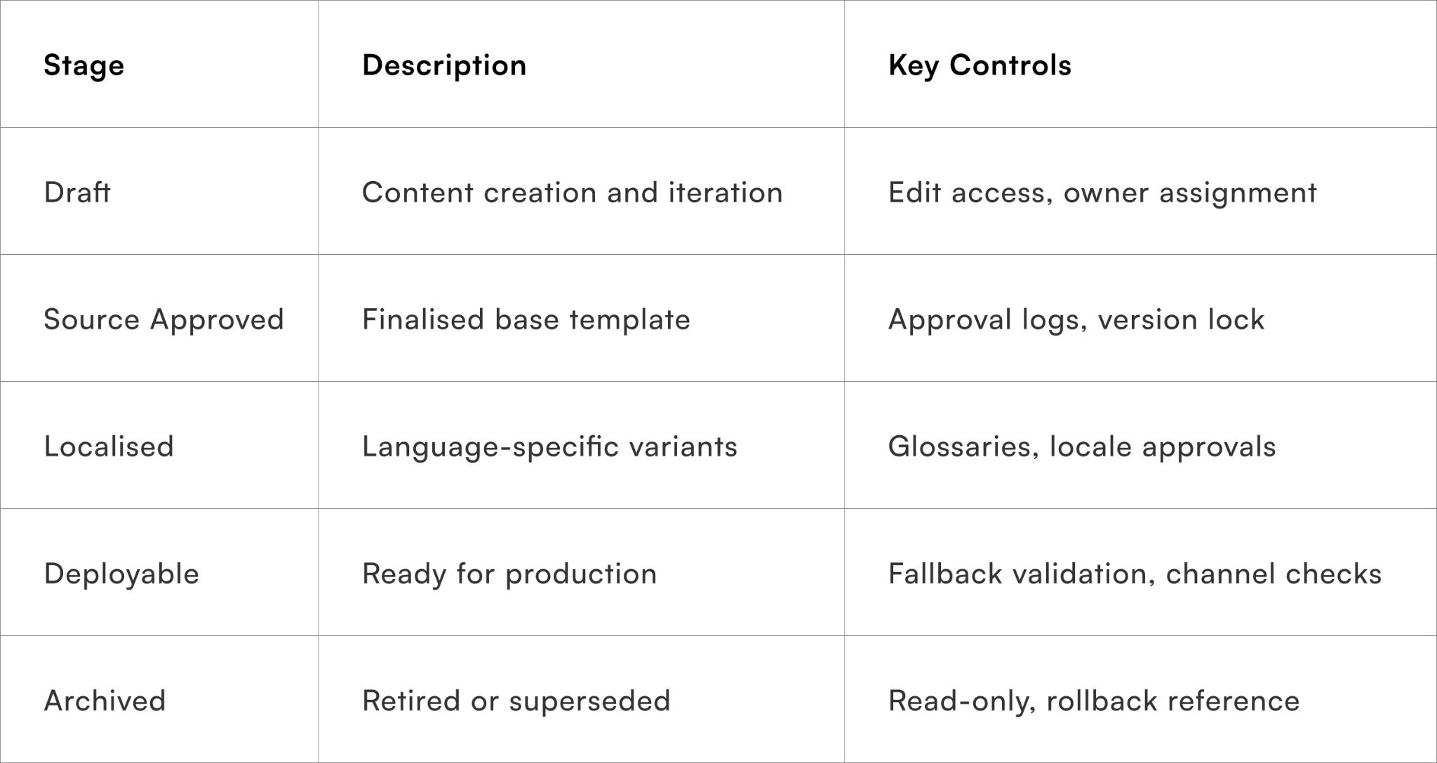 Governed Template Lifecycle That Reduces Cross-Team Ambiguity and Improves Control