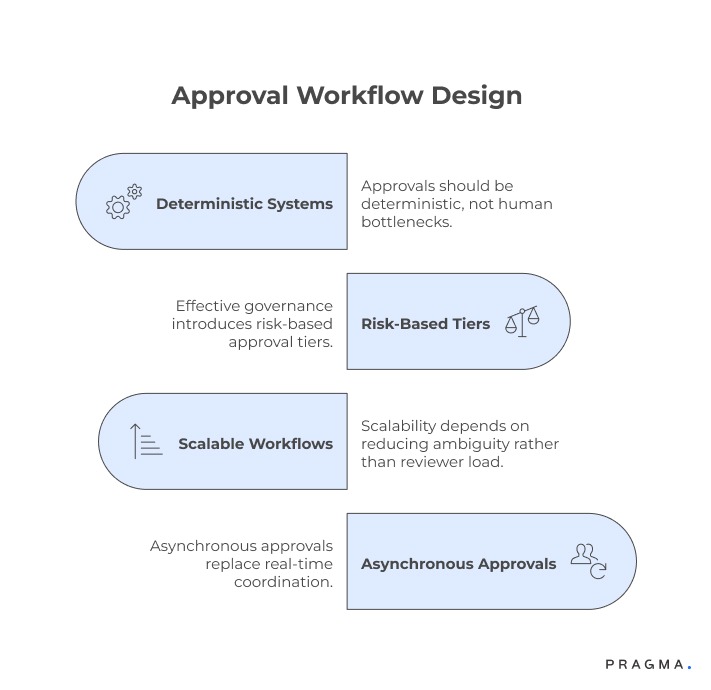Scalable Approval Workflows Focused on Change Evaluation, Context Clarity, and Template Control