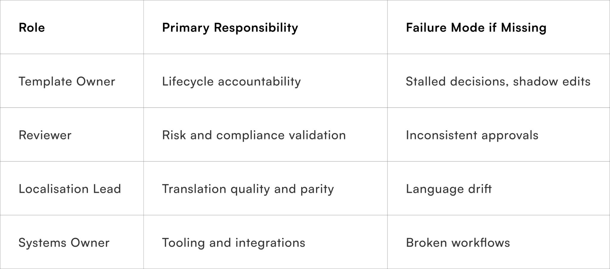 Non-Negotiable Roles Required for Effective and Scalable Template Governance