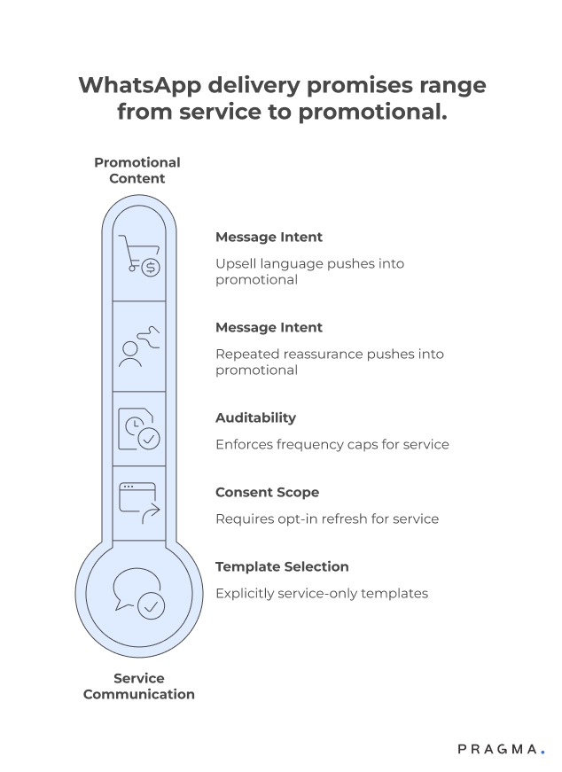 Compliance Considerations for WhatsApp Delivery Promises Without Compromising Regulatory Responsibility