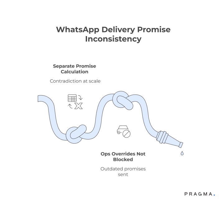 Aligning Backend Delivery Promise Logic with WhatsApp Customer Communication