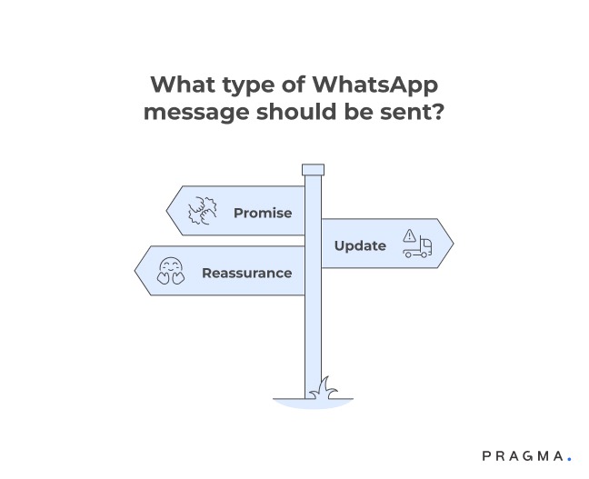 Canonical Delivery Promise Definition Differentiating Promise, Updates, and Reassurance Messages