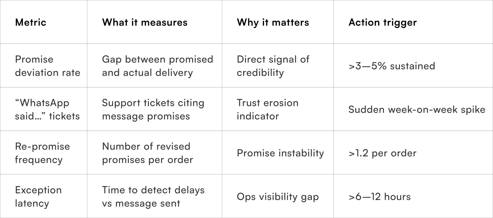 Operational metrics that keep WhatsApp promises honest