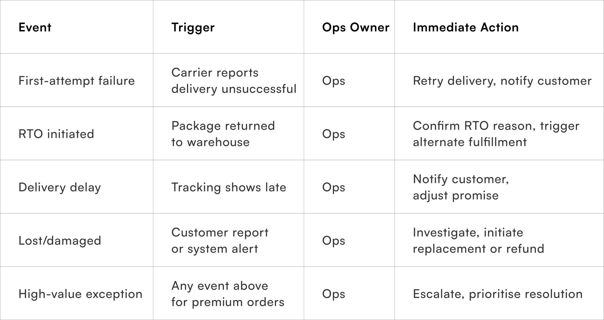Delivery exception event framework
