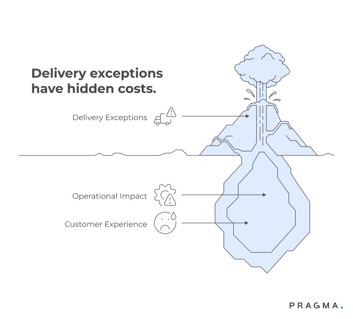 Delivery Exceptions and Event-Based Recovery to Reduce Delays and Improve Customer Experience