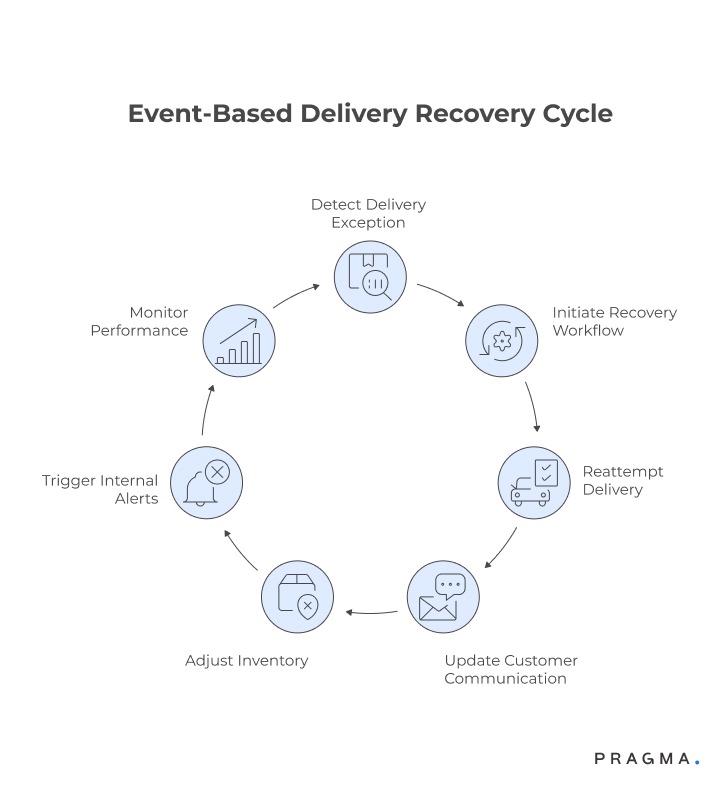 Event-Based Recovery Journeys Designed to Reduce Operational Friction and Improve Customer Experience