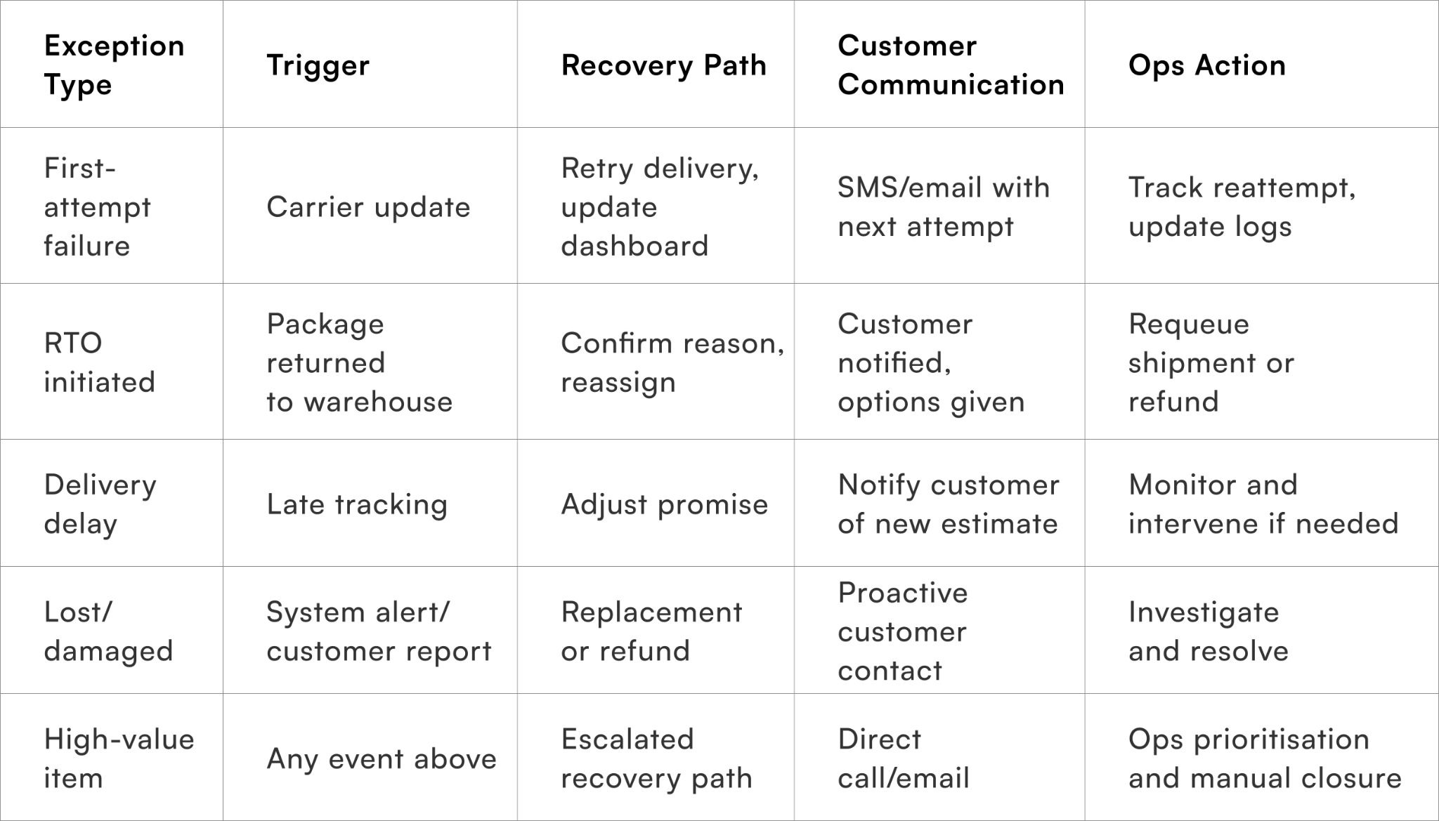 Event-based journey template example