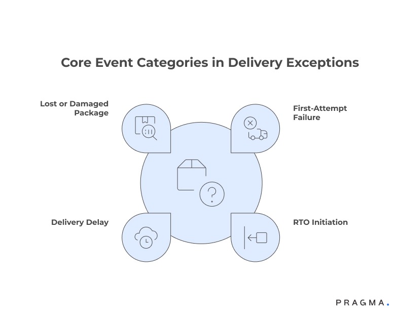 Key Delivery Exception Events That Trigger Recovery Workflows