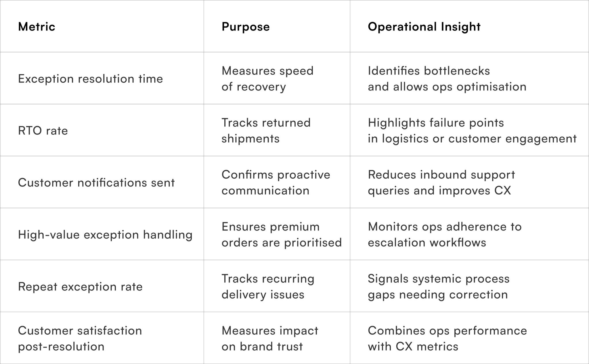 Metrics to track for delivery-exception recovery