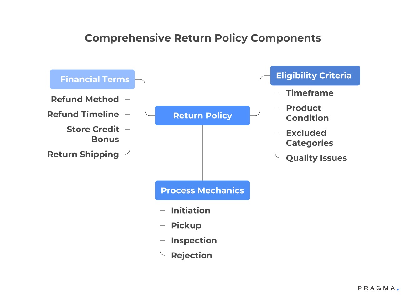 Comprehensive Return Policy Components