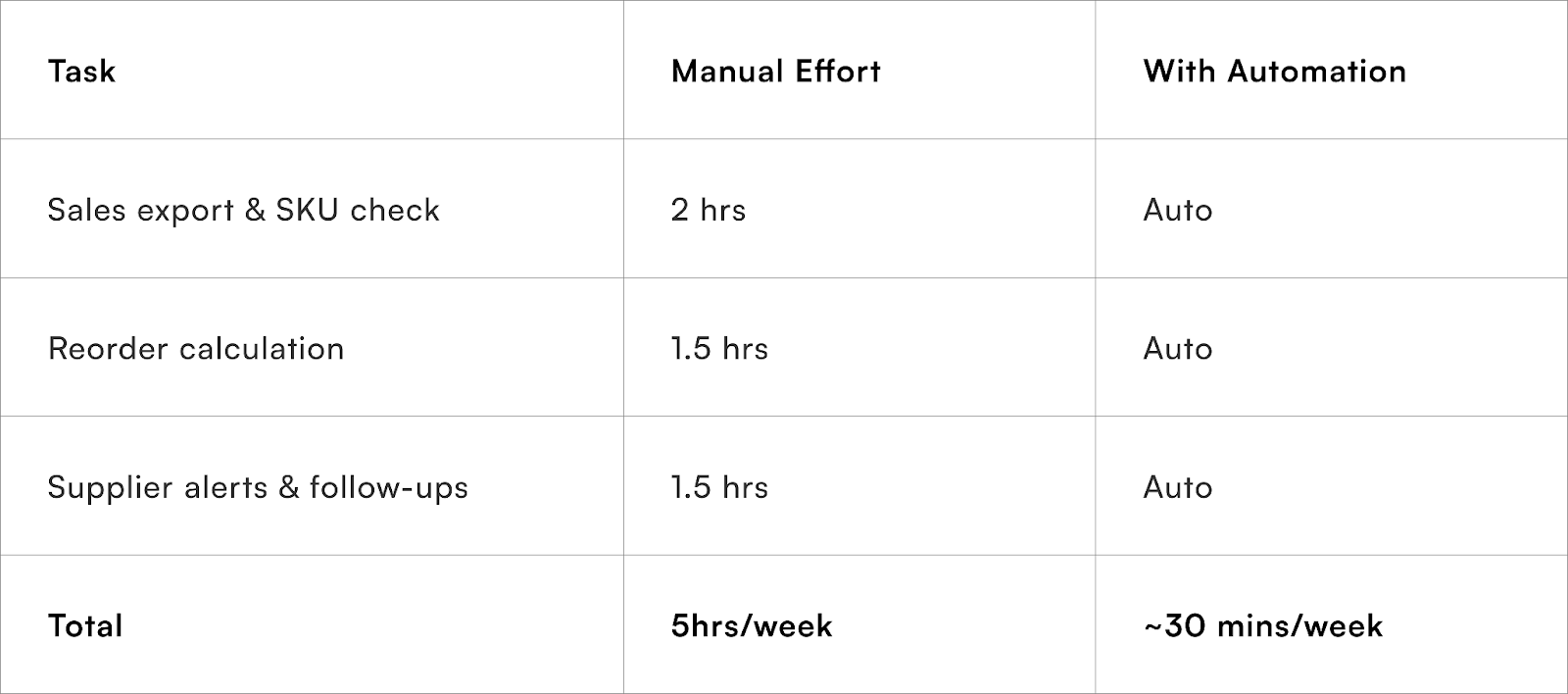 Time Saved (Weekly)