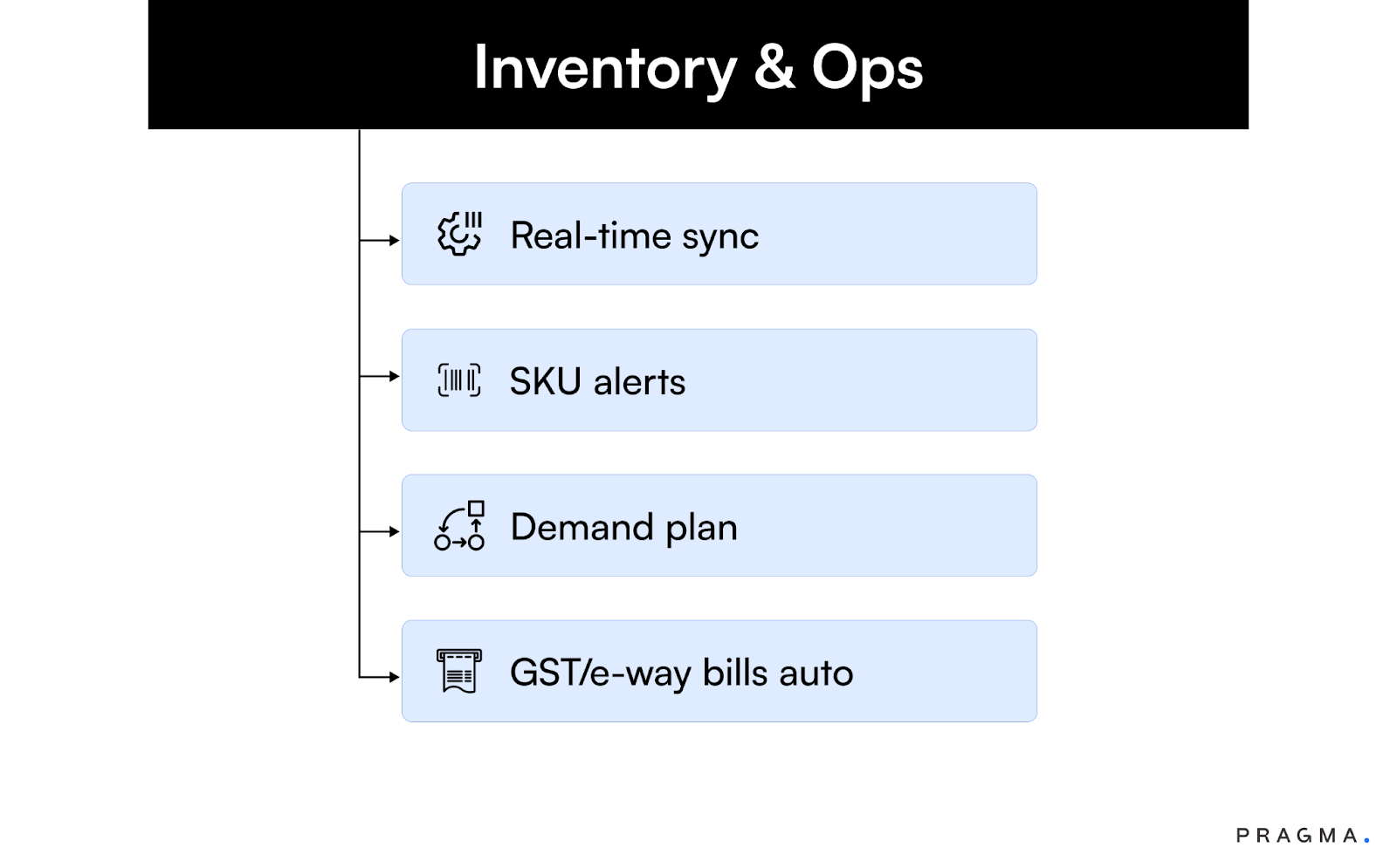 Inventory & Ops