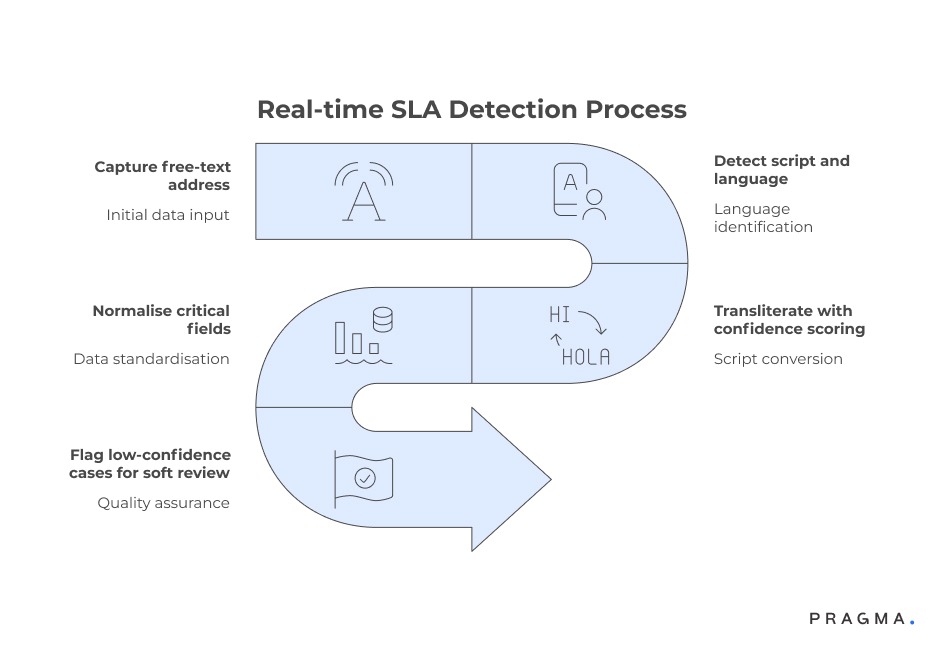 Real-time SLA Detection Process