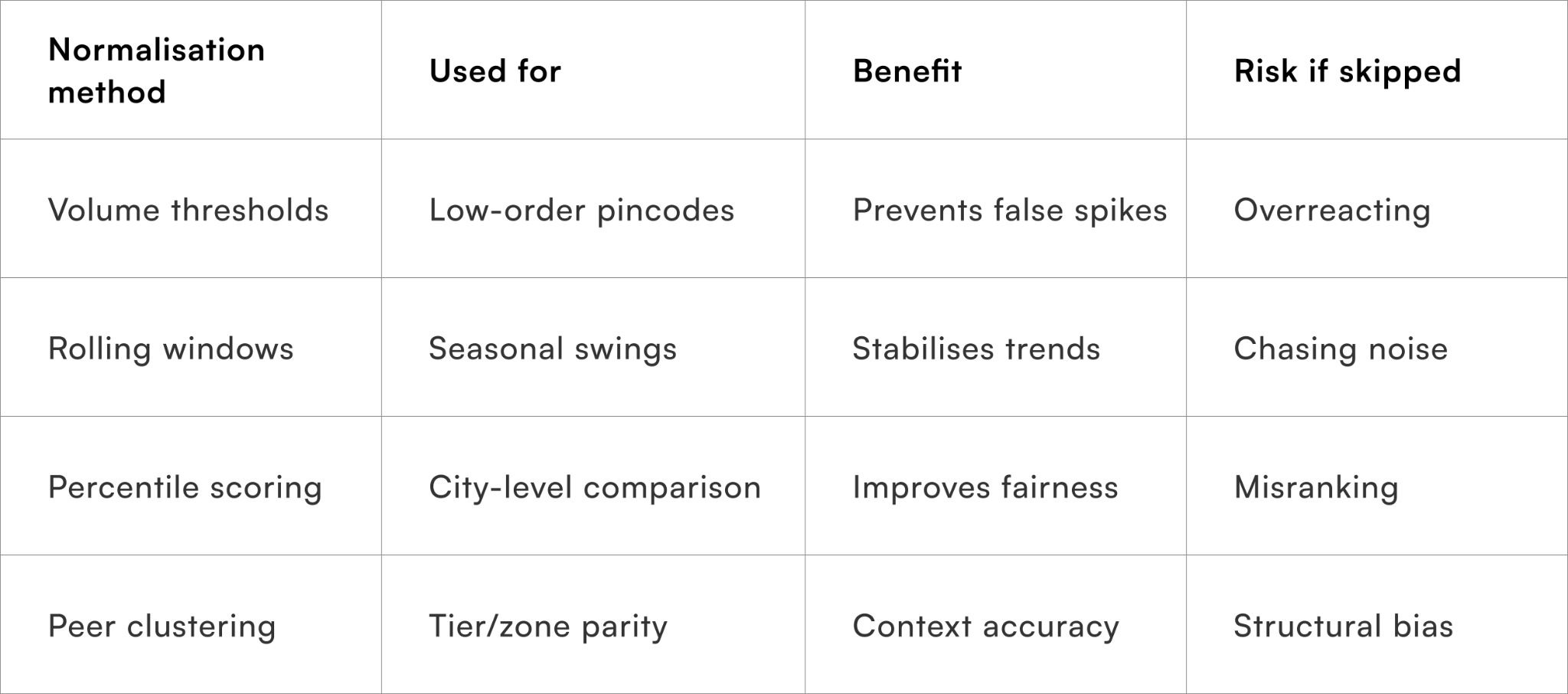 Normalisation Method