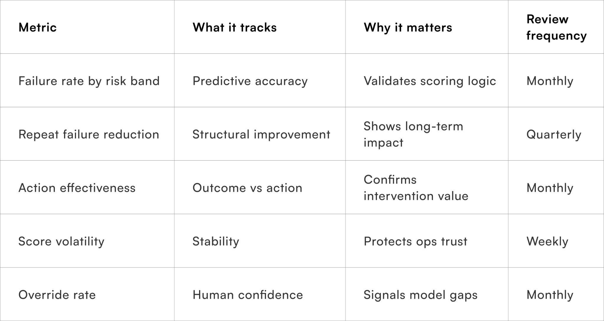 Metrics to monitor pincode risk accuracy