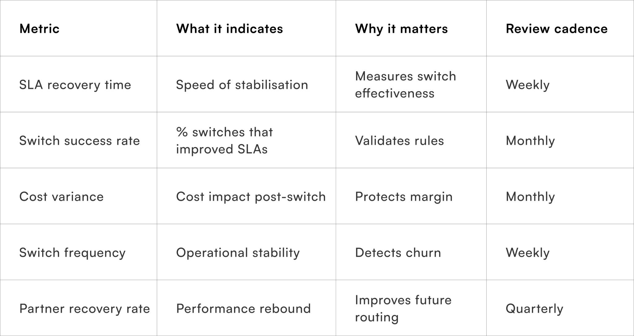 Metrics to monitor dynamic switching effectiveness