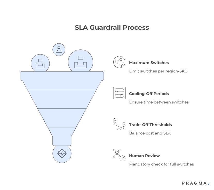 SLA Guardrail Process
