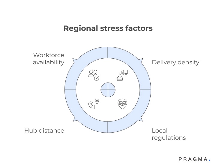 Regional Stress Factors