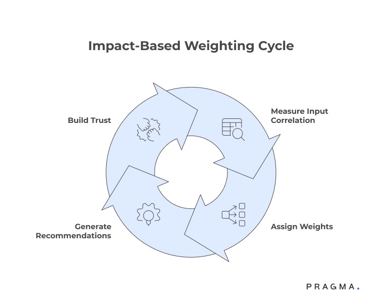 Impact-Based Weighting Cycle 