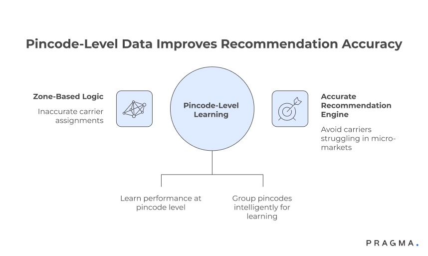 Pincode-Level Data Improves Recommendation Accuracy