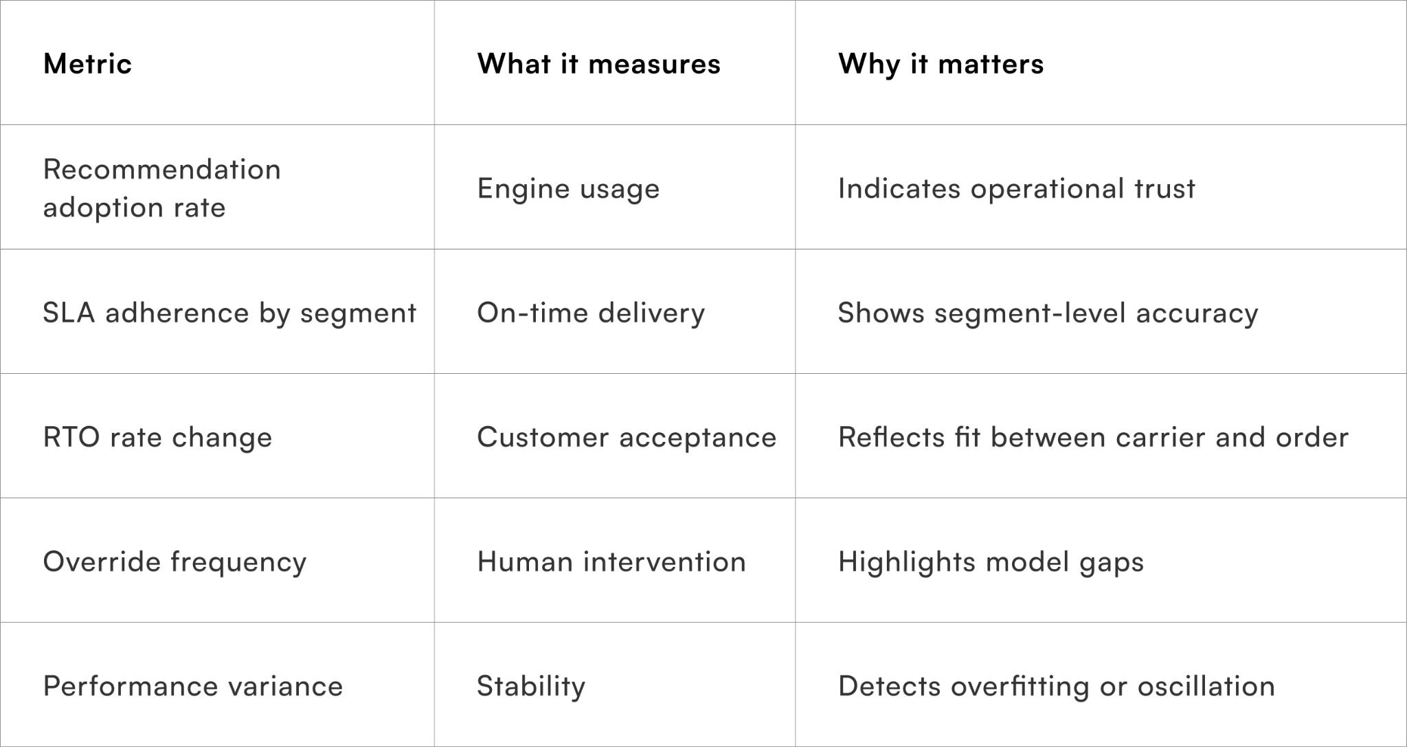 Metrics that indicate a healthy recommendation engine