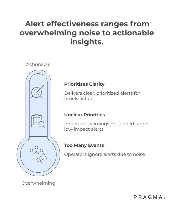 Alert Effectiveness Ranges from Overwhelming Noise to actionable insights
