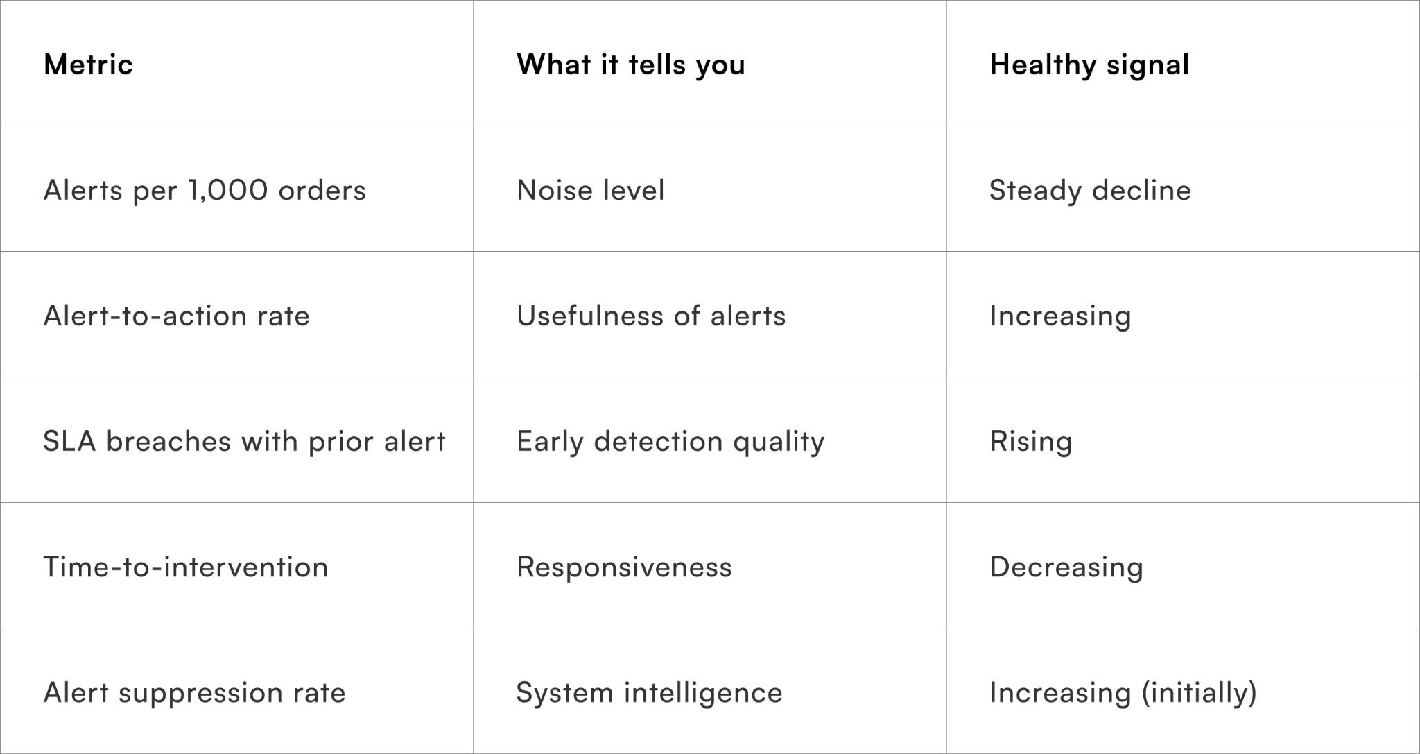 Metrics that show whether alert fatigue is actually reducing
