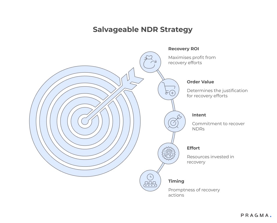 Salvageable NDR Strategy