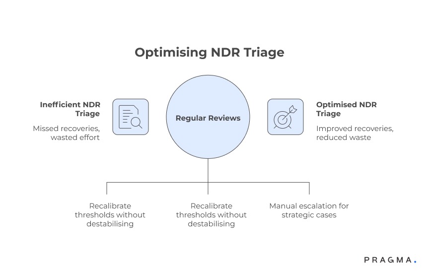 Optimising NDR Triage