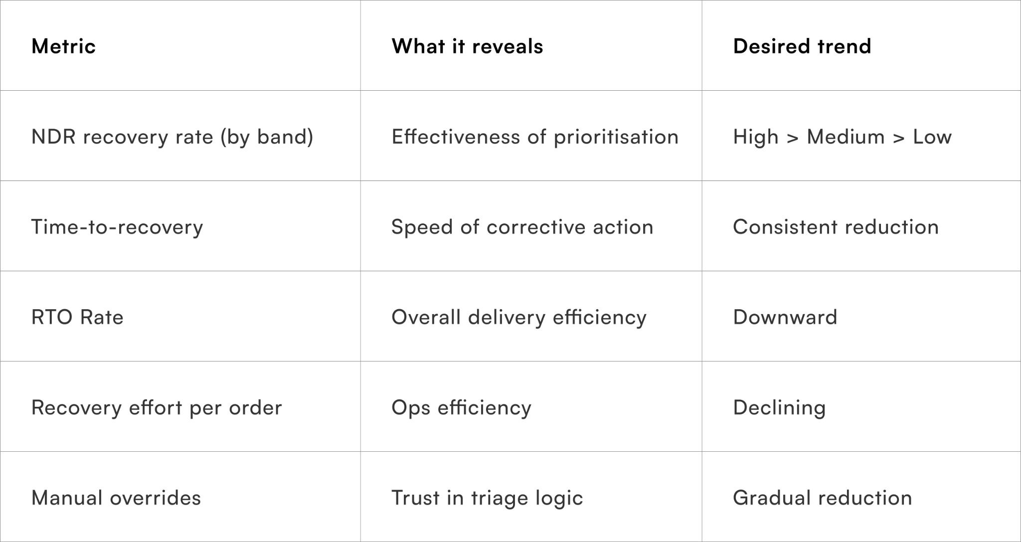 Metrics that indicate a healthy NDR triage system